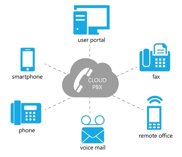 An infographic for Cloud PBX, showing how multiple devices and applications can connect to the cloud