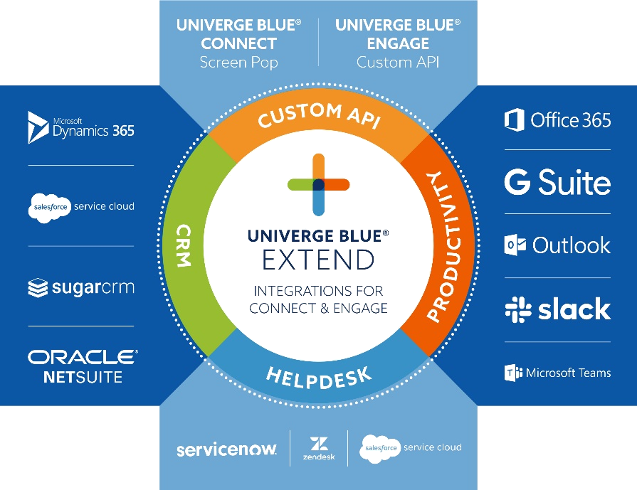 Univerge Blue Connect & Engage integration chart showing integration with the following: Microsoft Dynamic 365, Salesforce Service Cloud, SugrCRM, Oracle NEtsuite, Office 635, G Suite, Outlook, Slack, and Microsoft Teams 